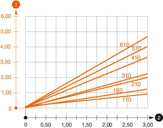 Belastningsdiagram utligger type AS 30