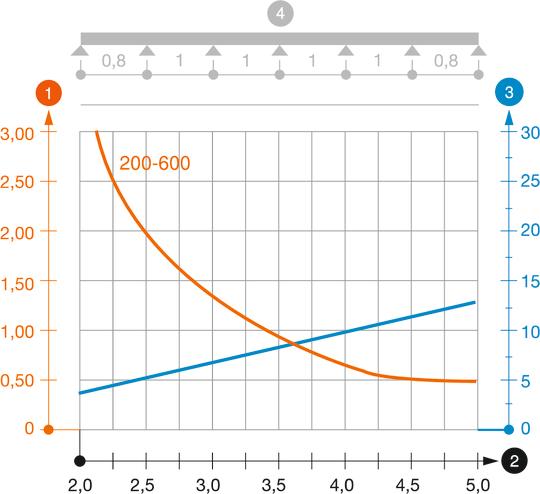 Belastningsdiagram kabelstige type LG 110 VS Belastningsdiagram kabelstige type LG 110 VS