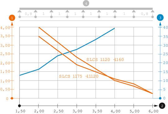 Belastningsdiagram kabelstige type SLCS 110