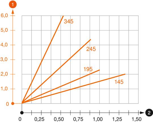 Belastningsdiagram utligger type TPSAG