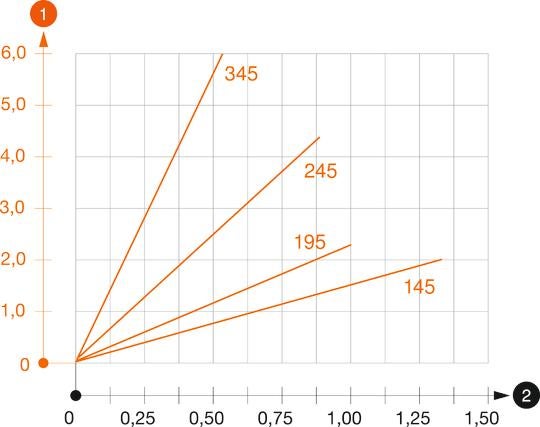 Belastningsdiagram utligger type TPSA