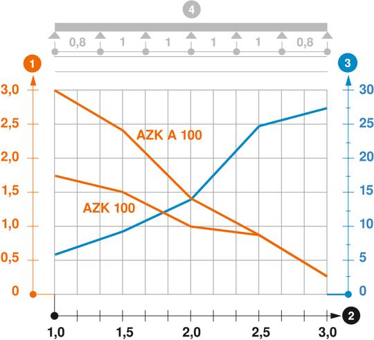 Belastningsdiagram AZ-småkanal